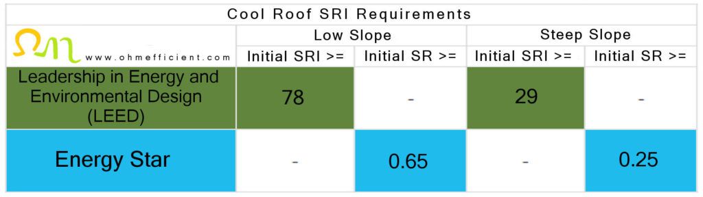 Cool Roof SRI Requirements