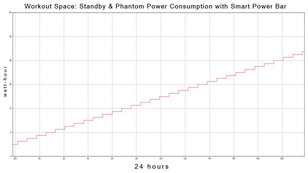 Trend Standby Power Consumption with Smart Power Bar