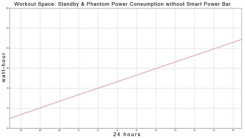 Trend Standby Power Consumption without Smart Power Bar