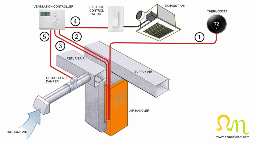 Building ventilation with fresh air damper and exhaust fan