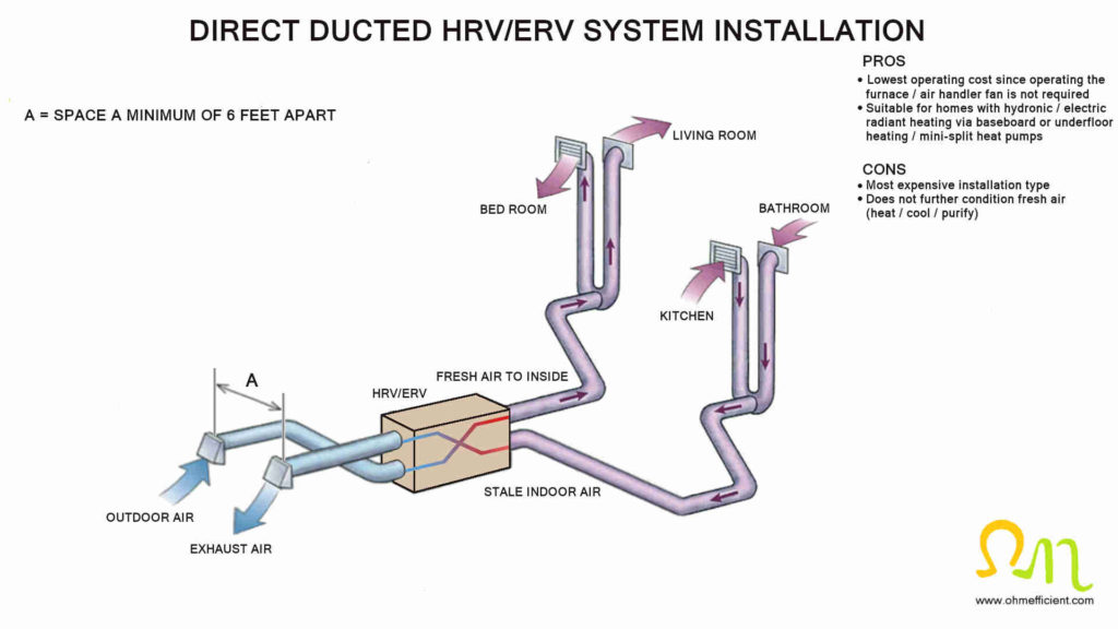 Direct ducted HRV ERV system installation