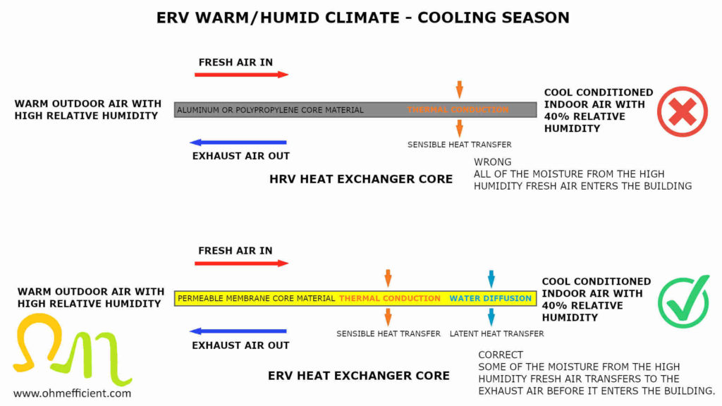 ERV warm humid climate cooling season