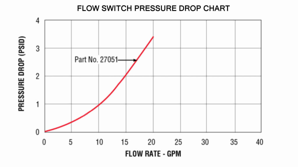 Flow switch pressure drop chart