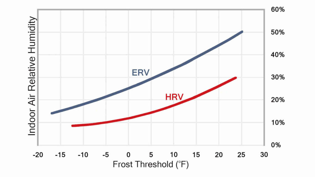 Frost threshold comparison between ERV and HRV
