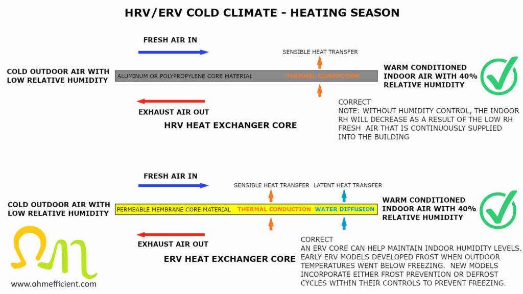 HRV ERV cold climate heating season