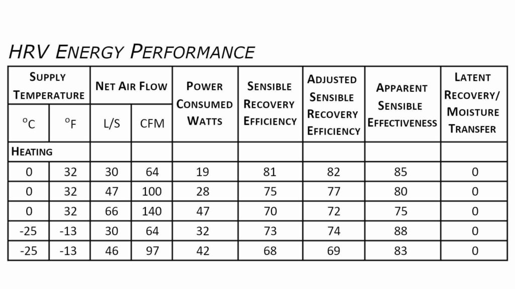 HRV energy performance