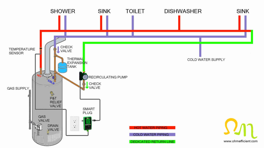 Hot water recirculating pump dedicated return line installation