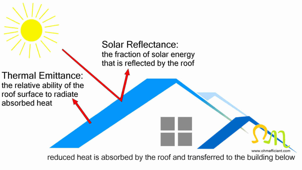 How cool roofs work