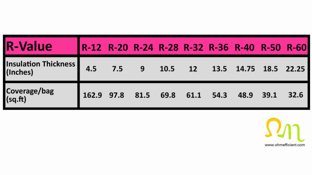 Insulation coverage per bag