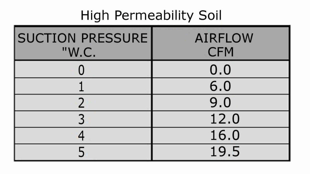 Radon pressure and flow test high permeability soil