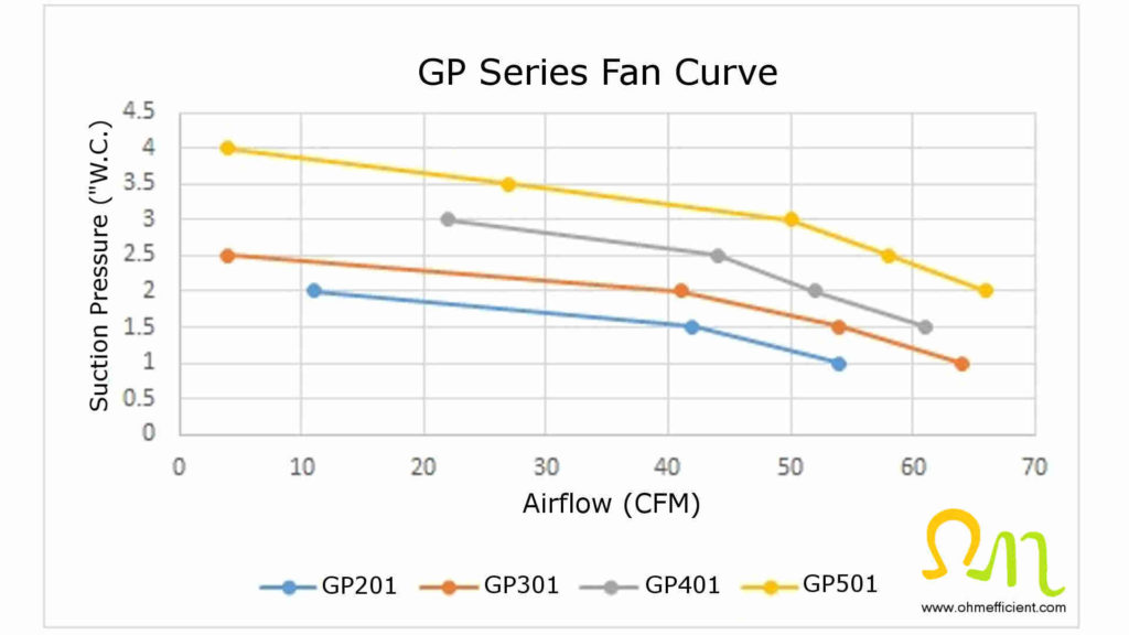 RadonAway GP series fan curves