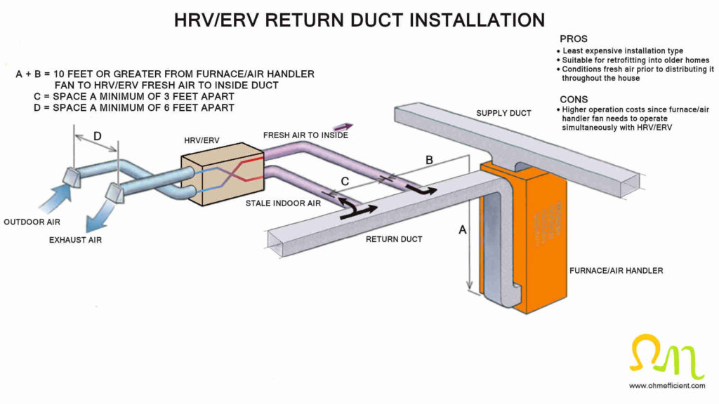 Return duct HRV ERV system installation