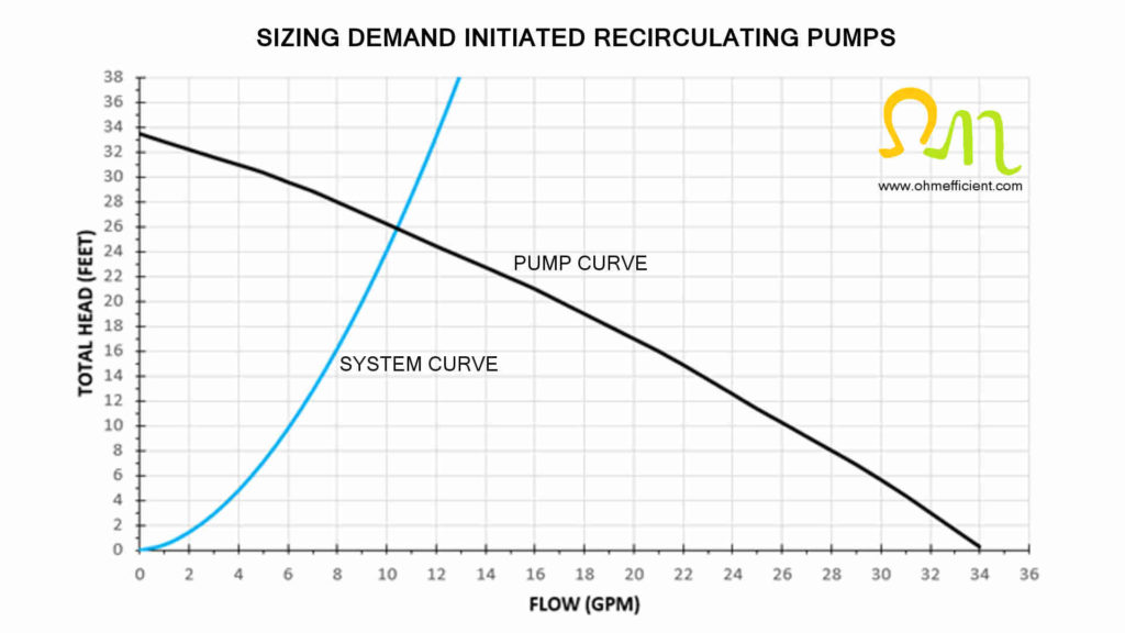 Sizing demand initiated recirculating pumps