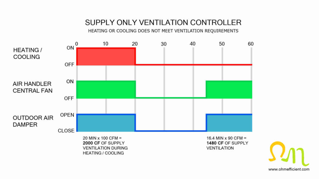 Supply only ventilation controller sequence illustration