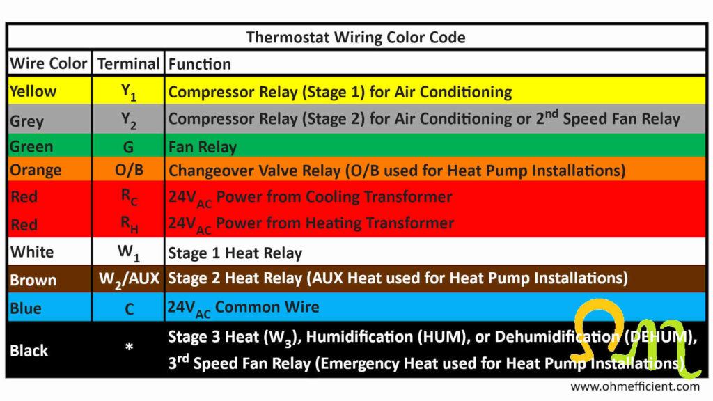 Thermostat wire color code