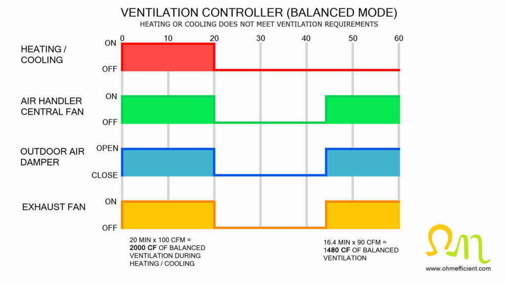 Balanced ventilation controller sequence illustration