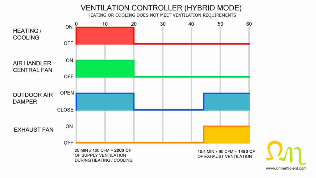 Hybrid ventilation controller sequence illustration