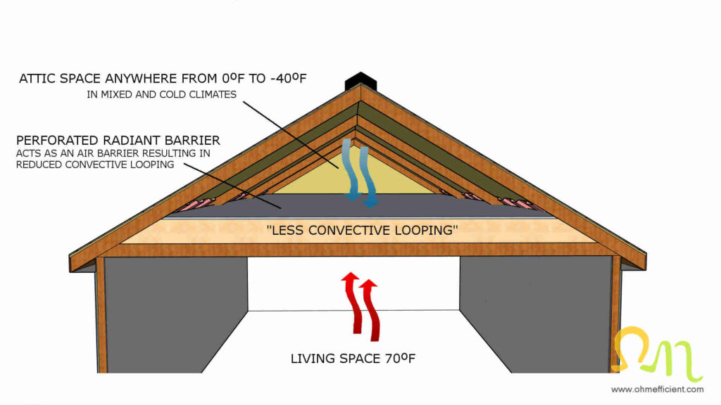 Perforated radiant barrier air barrier