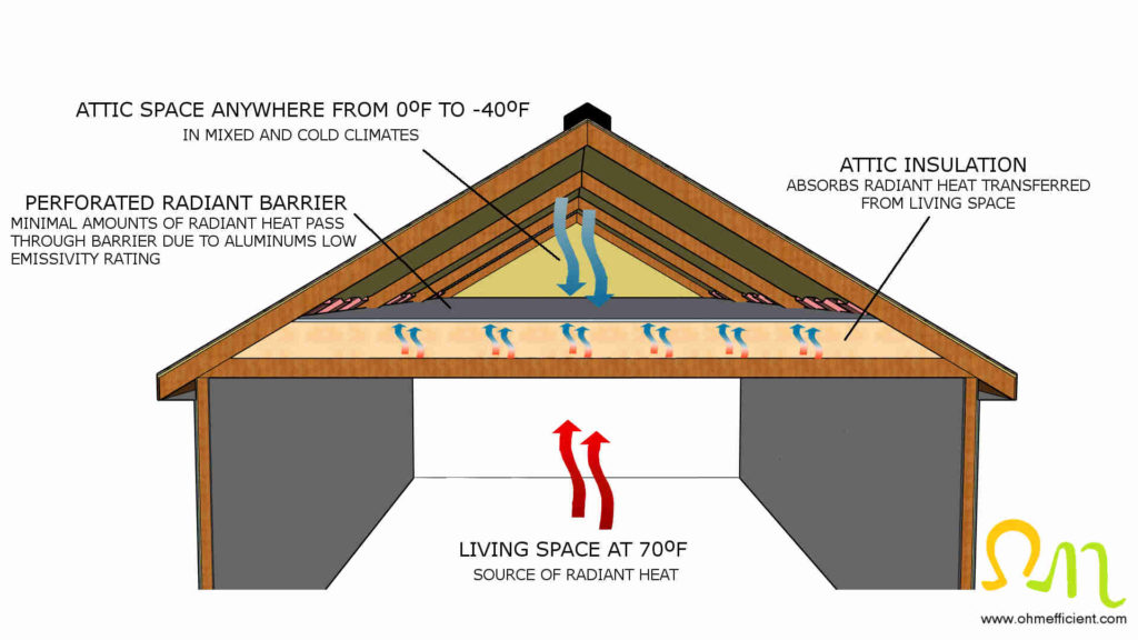 Perforated radiant barrier cold climate