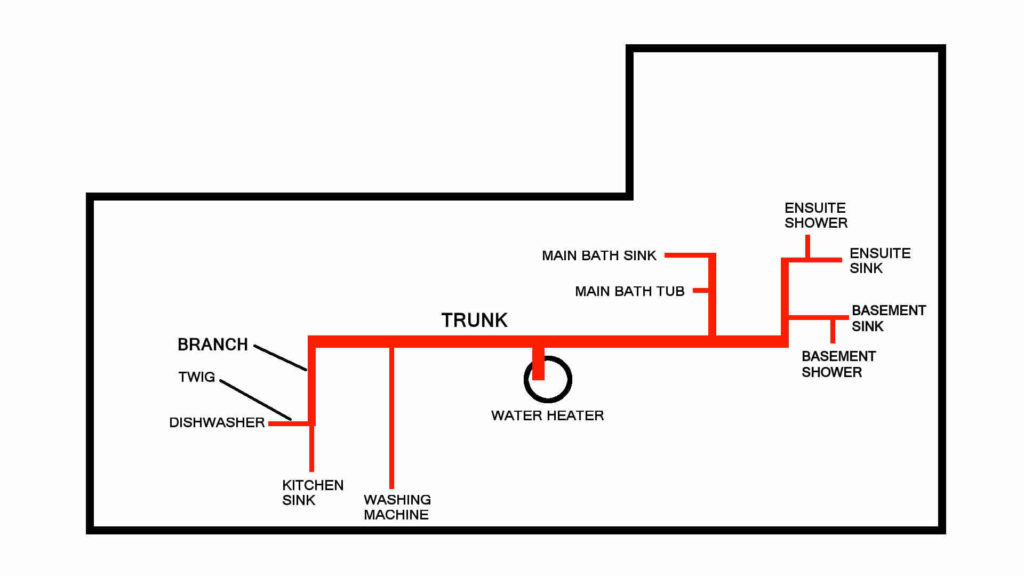 Trunk and Branch Plumbing Configuration